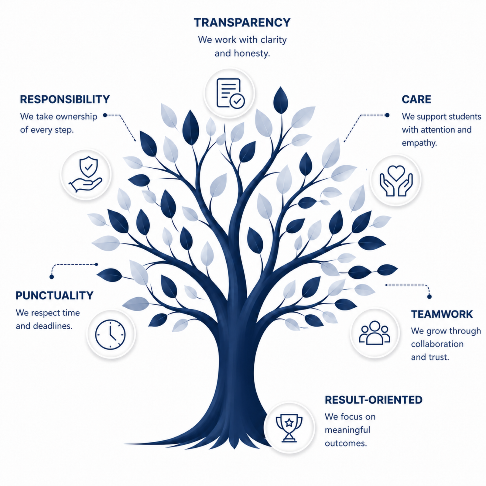 Foundation tree